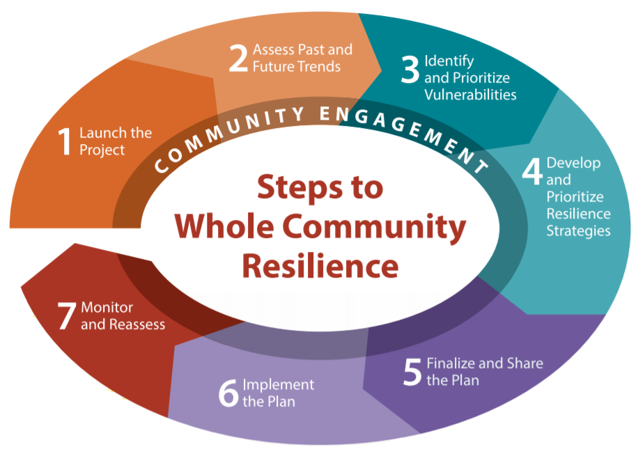 7 steps to Whole Community Resilience