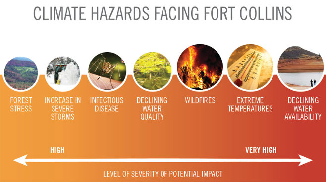 climate hazards facing fort collins